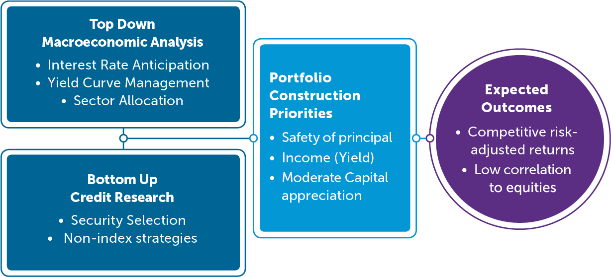 Fixed Investment Process Empire Life Investments