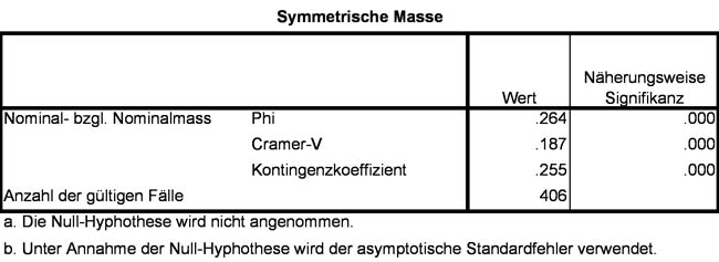 PearsonChiQuadratUnabhängigkeitstest