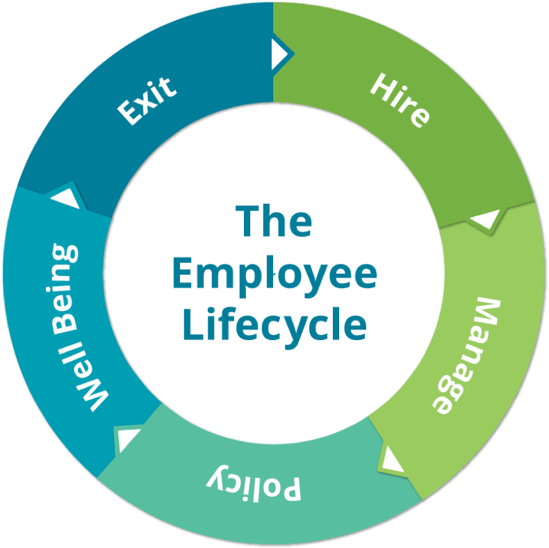 Employee Life Cycle Employment Experts Sydney, Australia