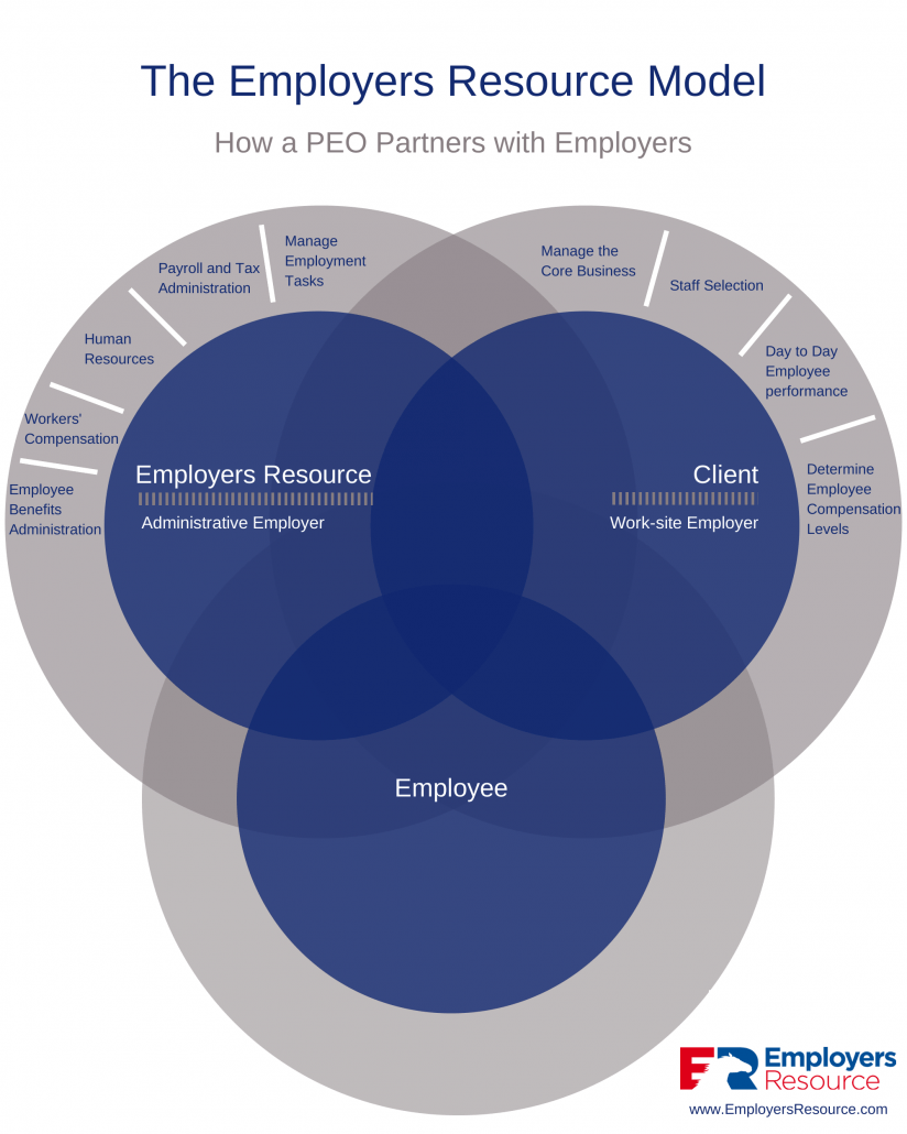 PEO Model Employers Resource