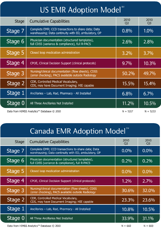 HIMSS Analytics Clinical & BI Maturity Model EMR and HIPAA