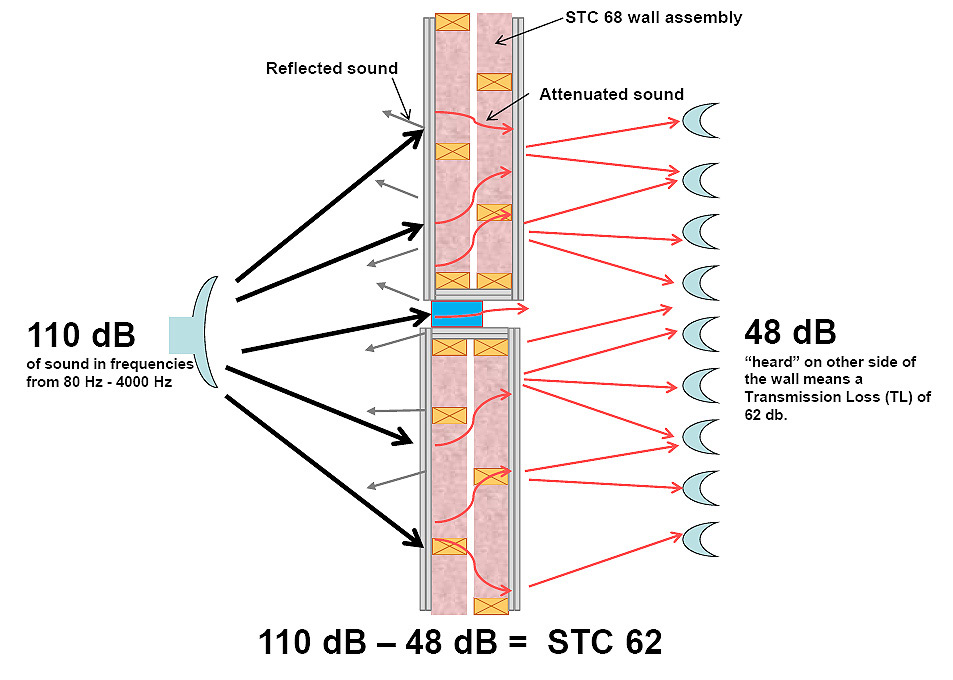 Sound Attenuation at Expansion Joints · EMSEAL