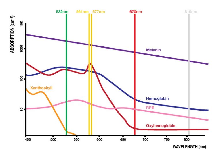 The Effectiveness of Multiple Wavelengths in Laser Technology Enhanced Medical Services