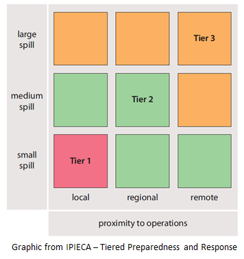 Incident Complexity: Comparing Industry Tiers And Nims Incident Types – Emsi