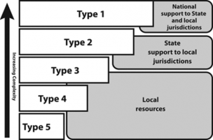 Incident Complexity: Comparing Industry Tiers And Nims Incident Types – Emsi