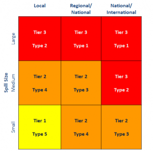 Incident Complexity: Comparing Industry Tiers And Nims Incident Types – Emsi
