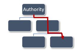 14 Management Characteristics Of Nims – Emsi