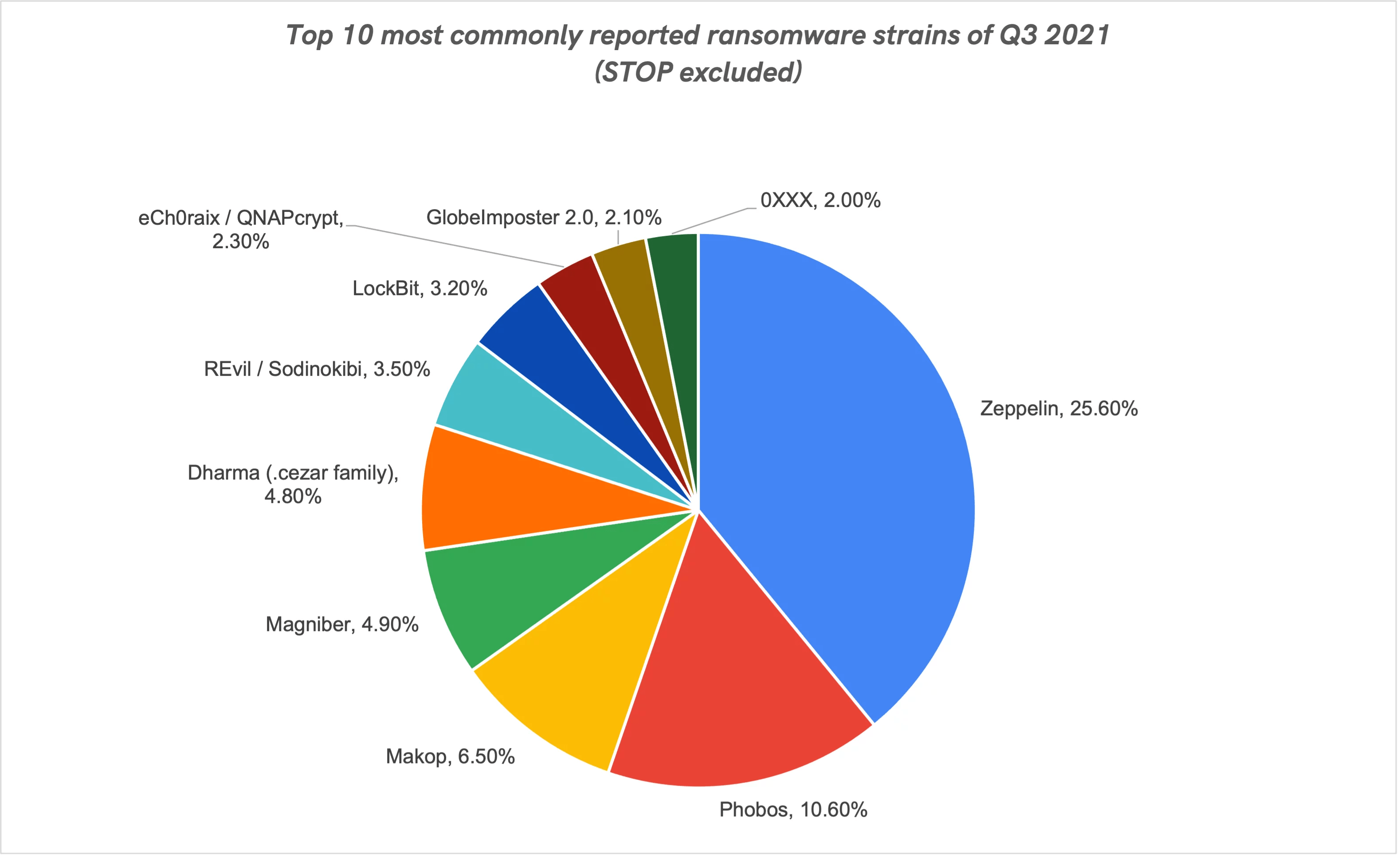 Ransomware statistics for 2021 Q3 report