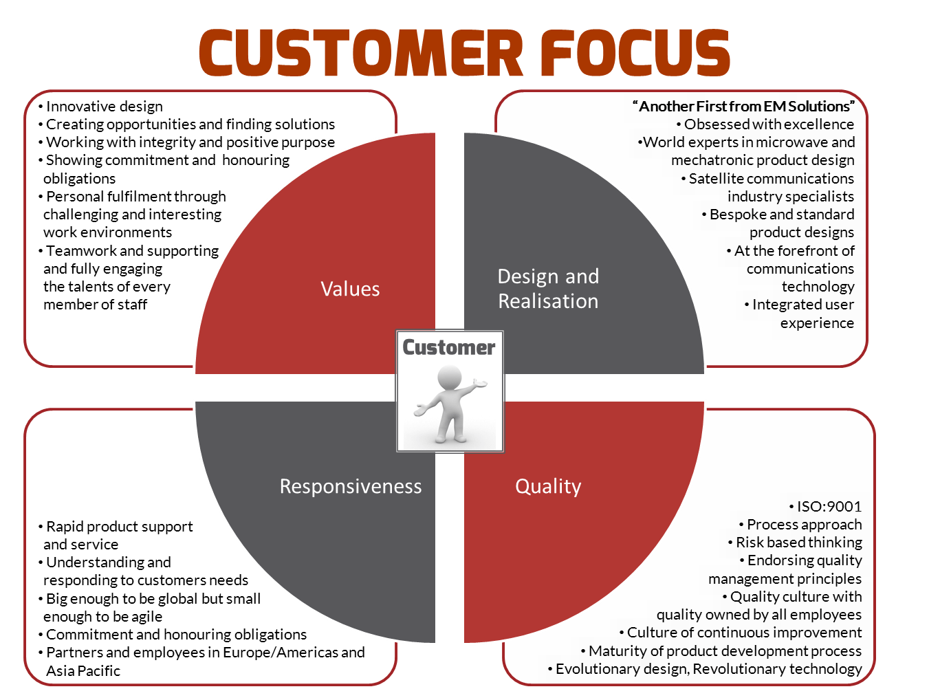 Customer Focus EM Solutions
