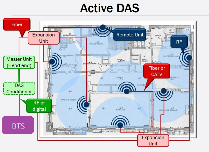 Fiber Optic RF Repeaters Passive and Active DAS Solutions