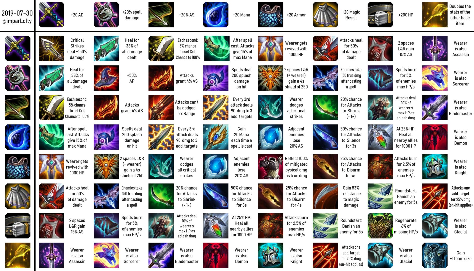 Teamfight Tactics (TFT) 9.15b Patch Item Cheat Sheet MGW Video Game