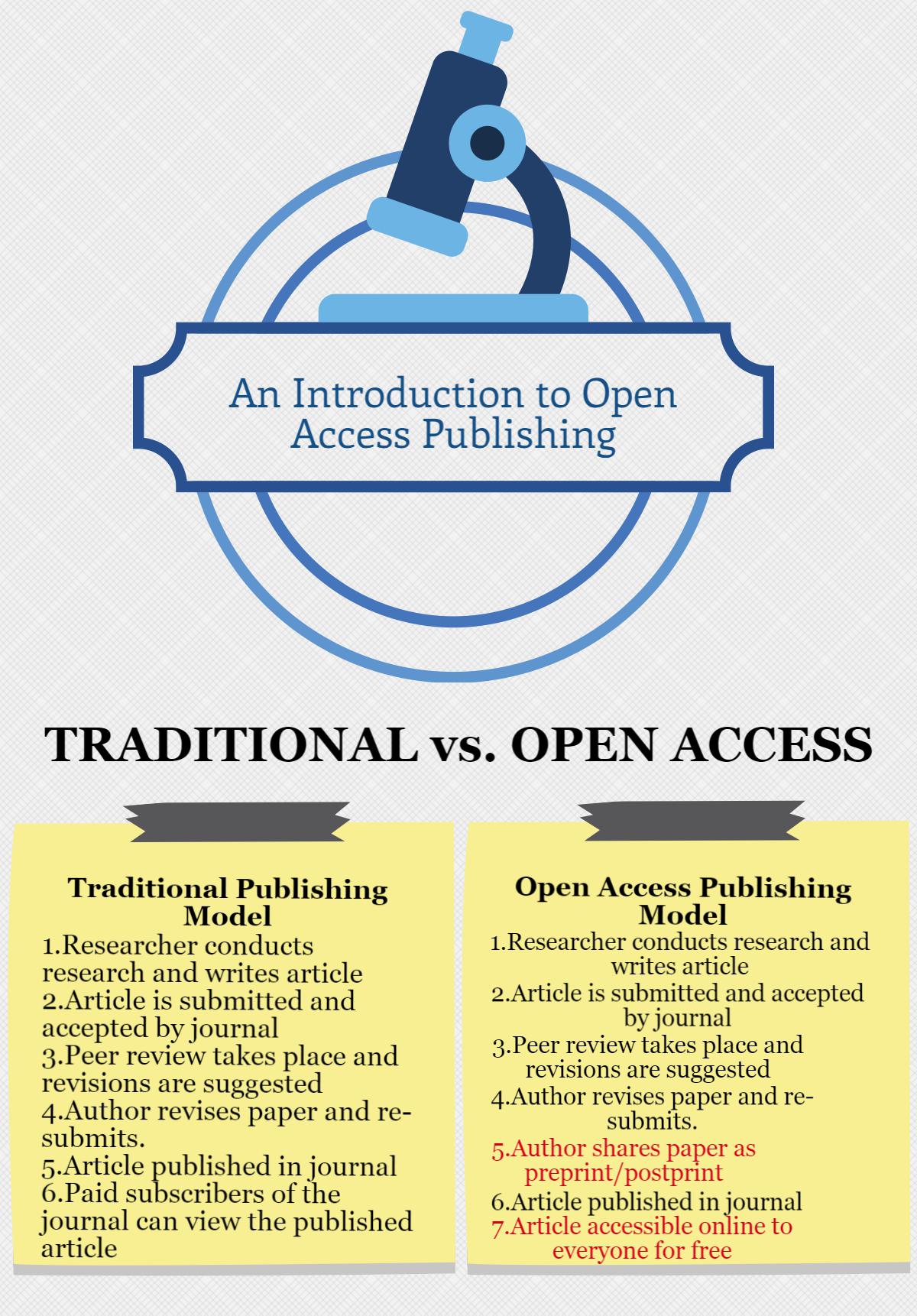 An Introduction to Open Access Publishing Enago Academy