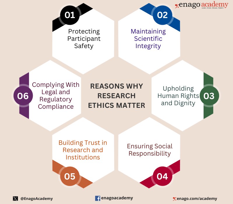 Mỗi ngày một điều mới cùng Tr Anh Research ethics(03)