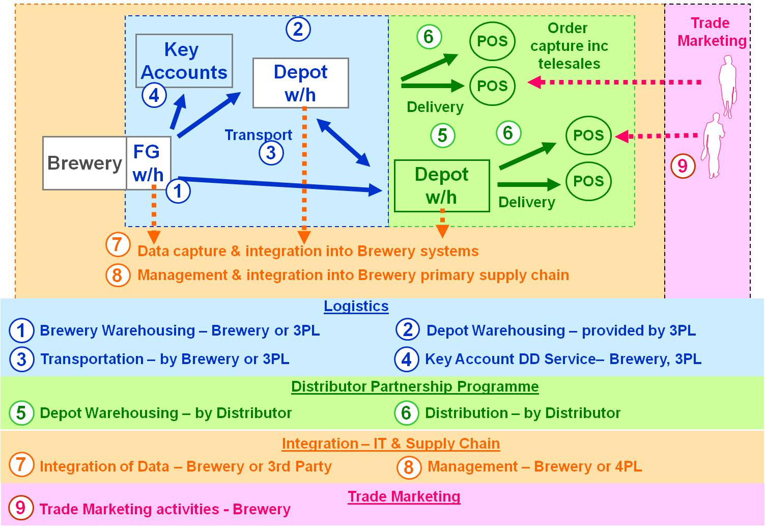 Route To Market, Distribution Improvement