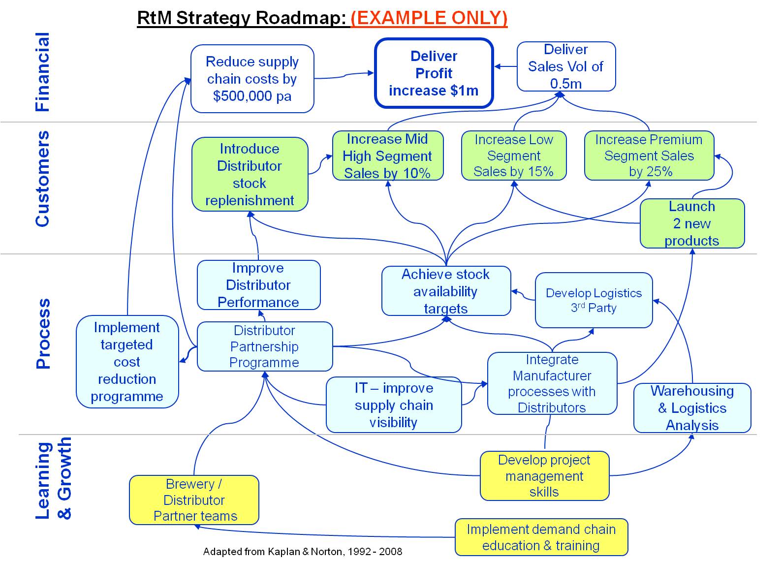 Route To Market & Distribution Assessment Tools We Use