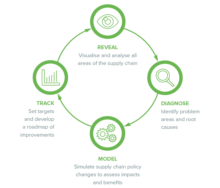 Enchange Supply Chain Consultants SupplyVue The Pathway Enchange Supply Chain Consultants SupplyVue The Pathway