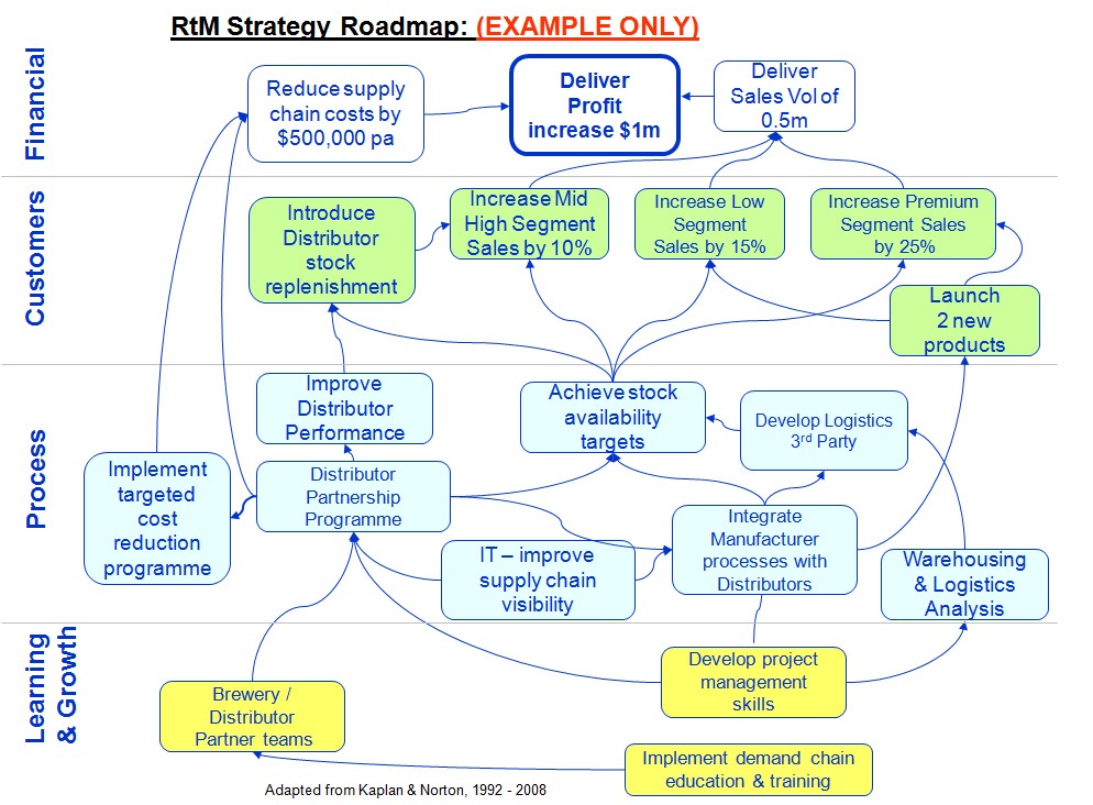 Enchange Supply Chain Consultancy Strategy Map