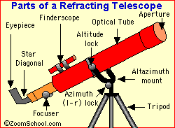Galileo Telescope Ray Diagram
