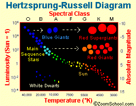Star Classification - Types of Stars - Enchanted Learning