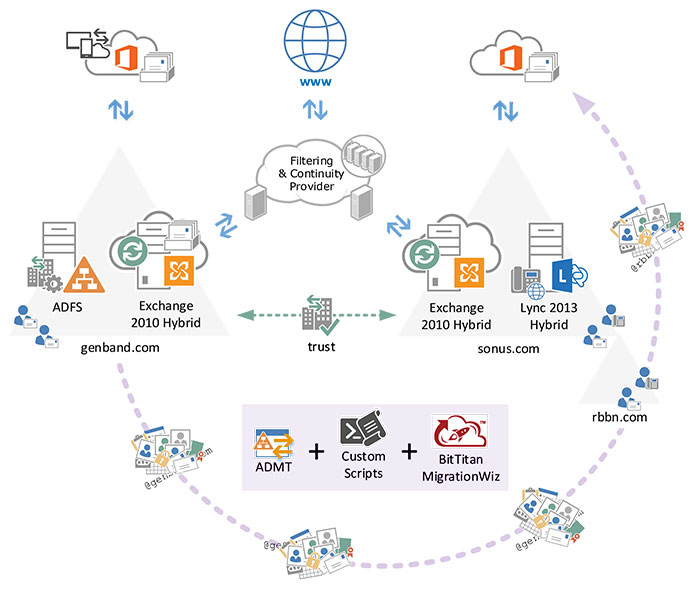 Case Study Tenant to Tenant Migration Enclyne