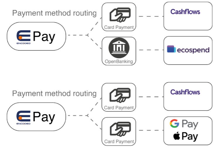 Payment Orchestration Encoded