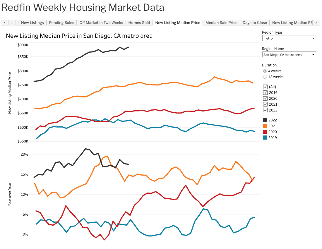 Data Sources Redfin Data Center • The Encore Bubble