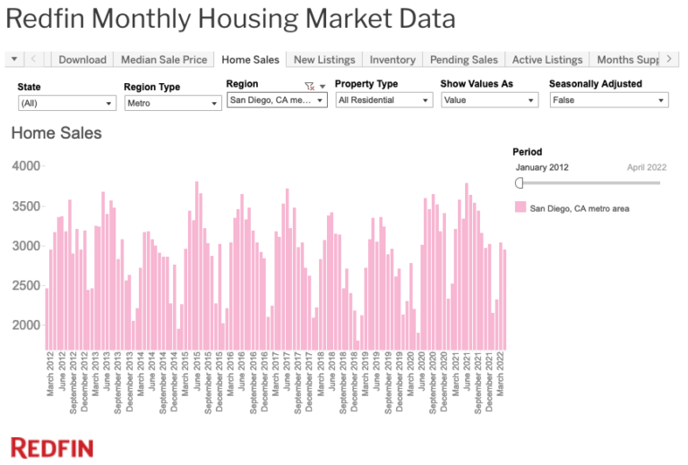 Data Sources Redfin Data Center • The Encore Bubble