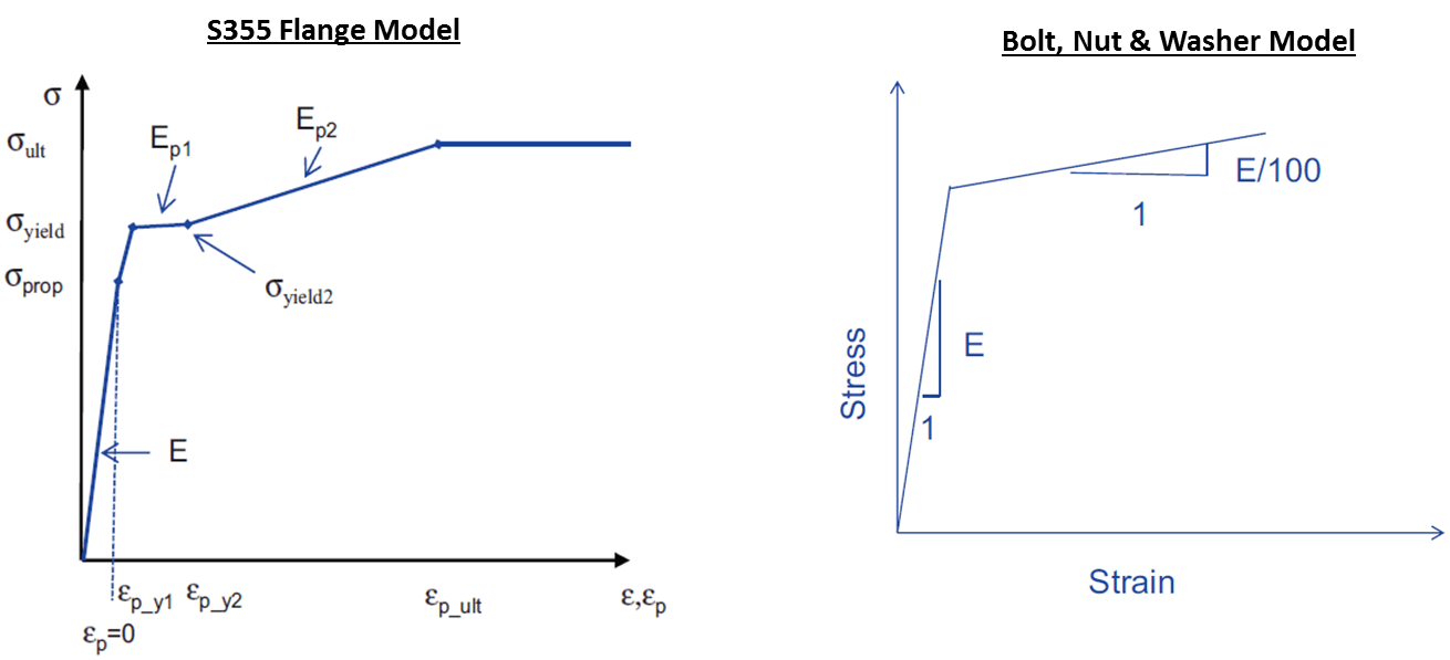 Finite Element Analysis of Bolted Connections Part 2 Endeavos
