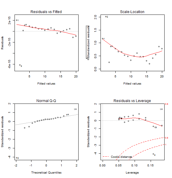 R Linear Model (lm) Function EndMemo