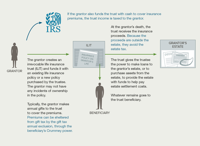 How the Irrevocable Life Insurance Trust Works (Chart)