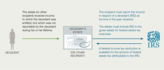 How in Respect of a Decedent Works (Chart)