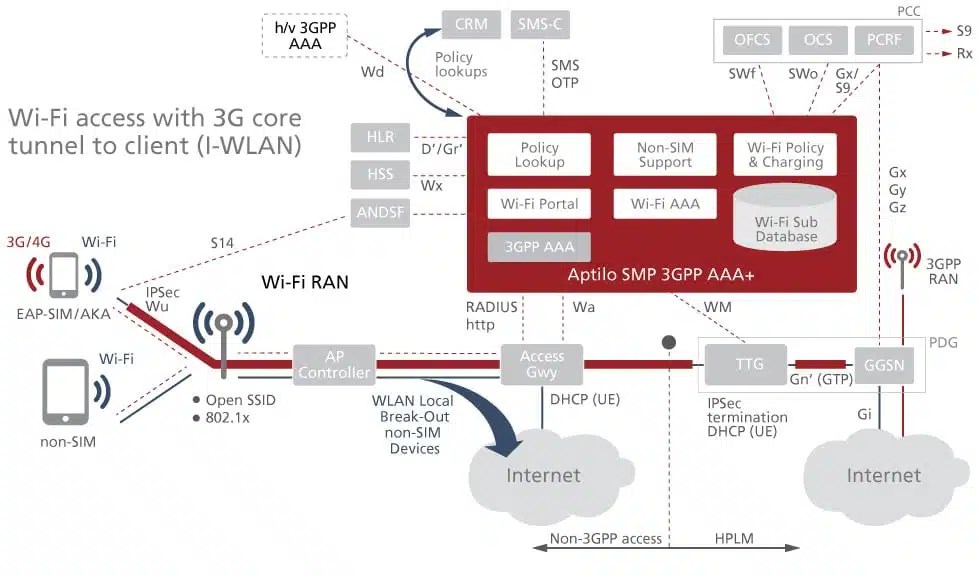 3GPP WiFi access How to deploy trusted / untrusted Enea