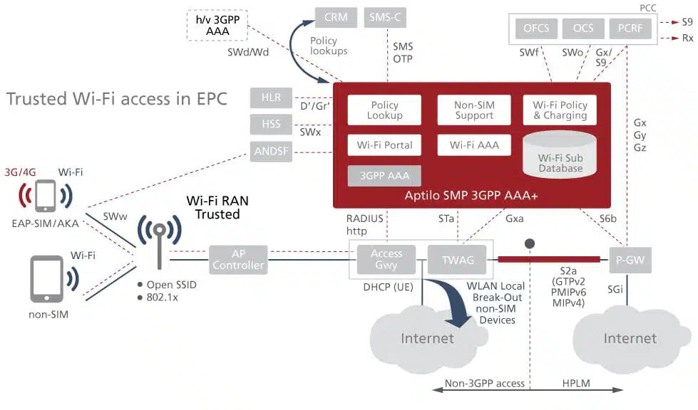 3GPP WiFi access How to deploy trusted / untrusted Enea