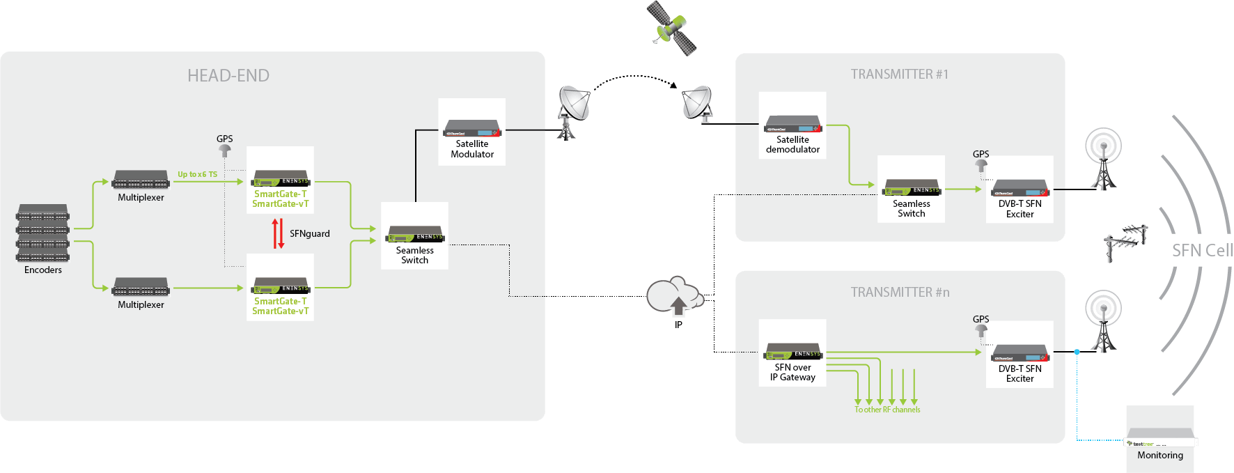 DVBT and Secure SFN management solution Enensys