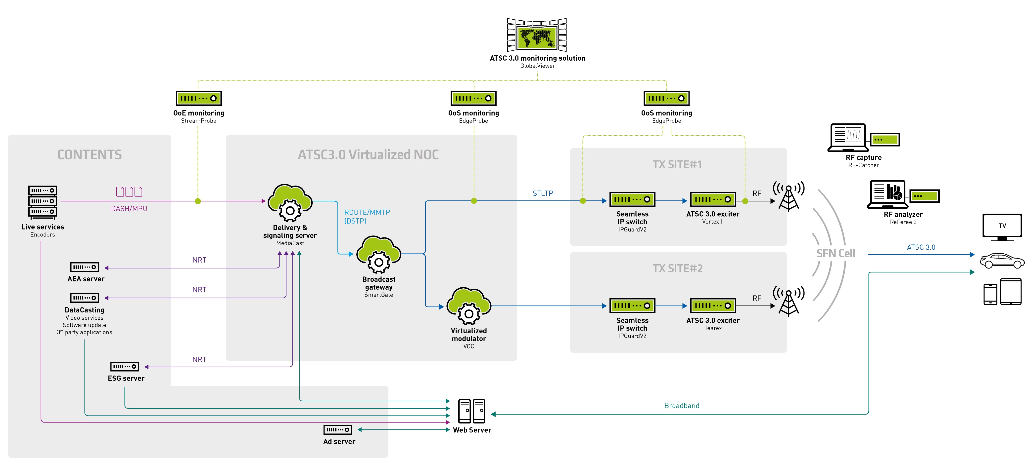 ATSC 3.0 Enensys