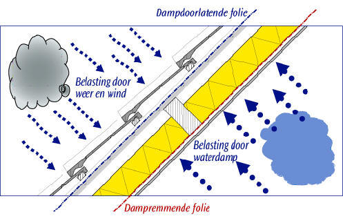 Dakisolatie – Vereniging Energiecollectief Capelle