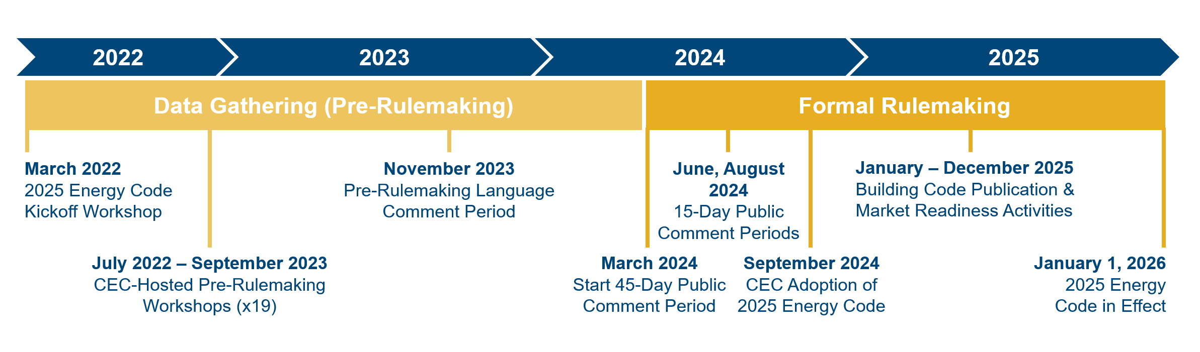 2025 Building Energy Efficiency Standards