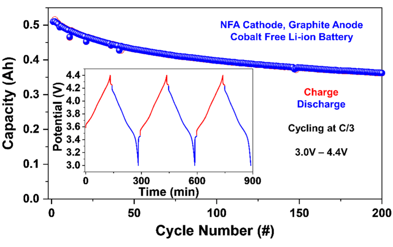 Reducing Reliance on Cobalt for Lithium-ion Batteries | Department of