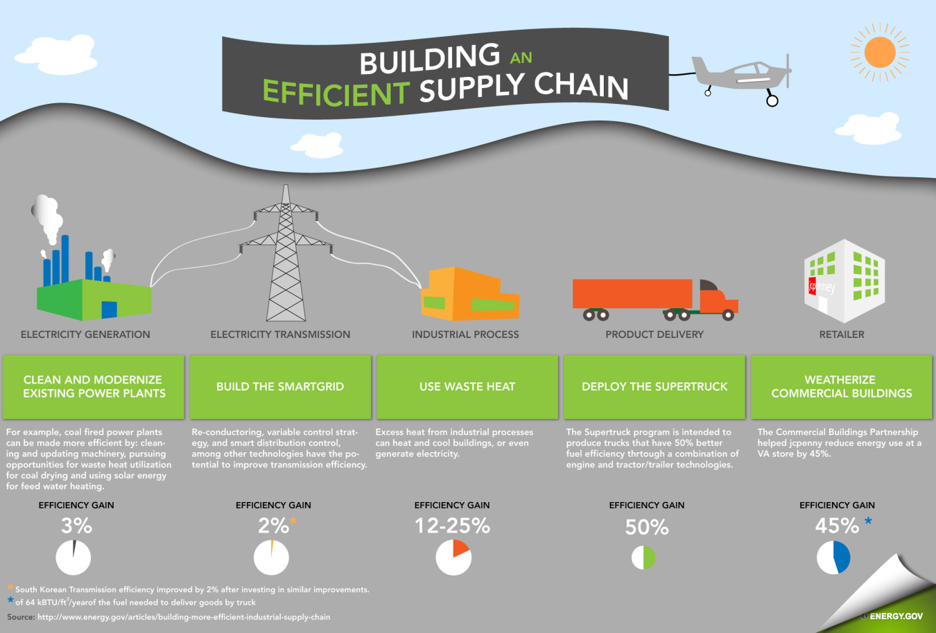 Building a More Efficient Industrial Supply Chain Department of Energy