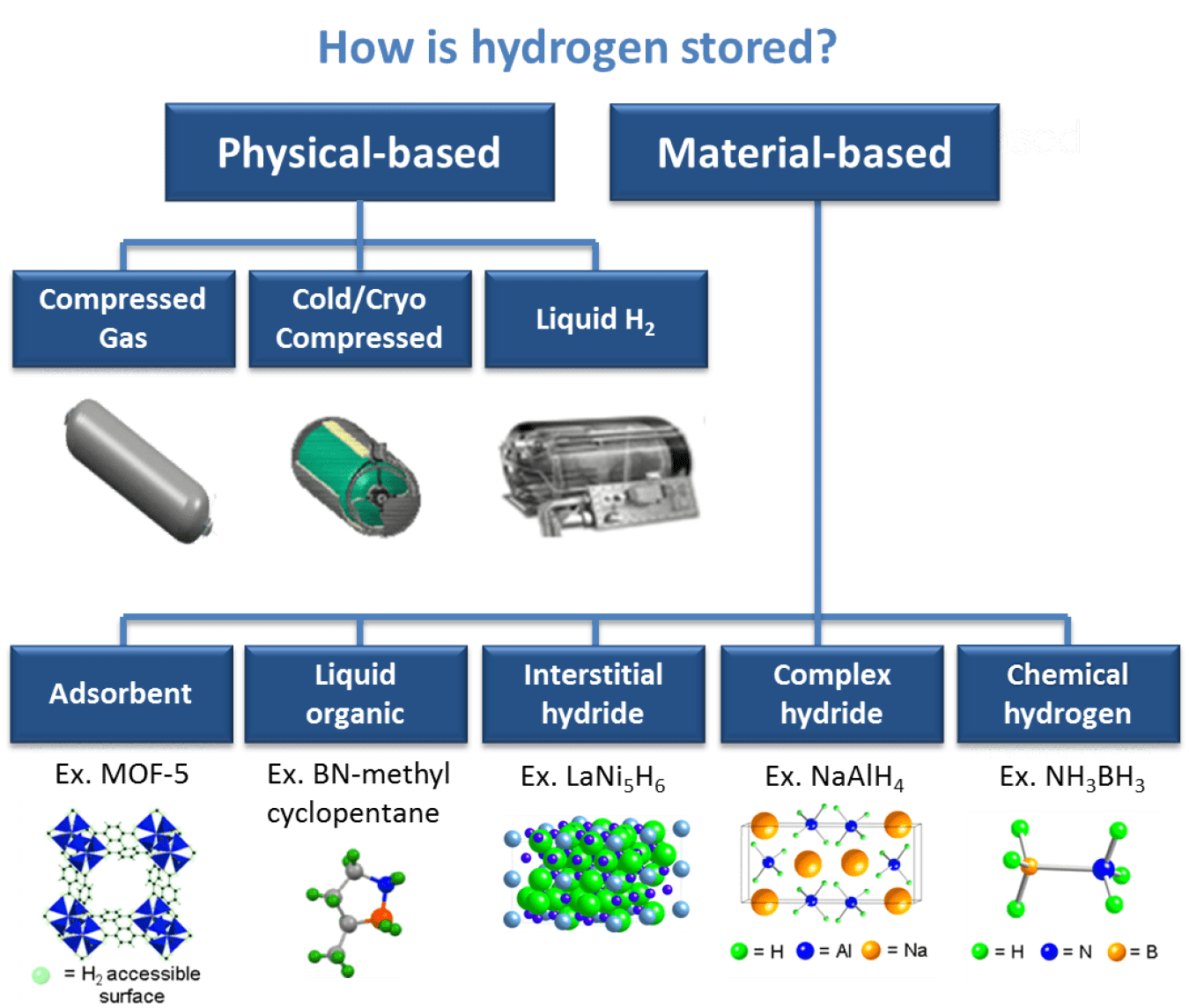 Hydrogen Storage Department of Energy