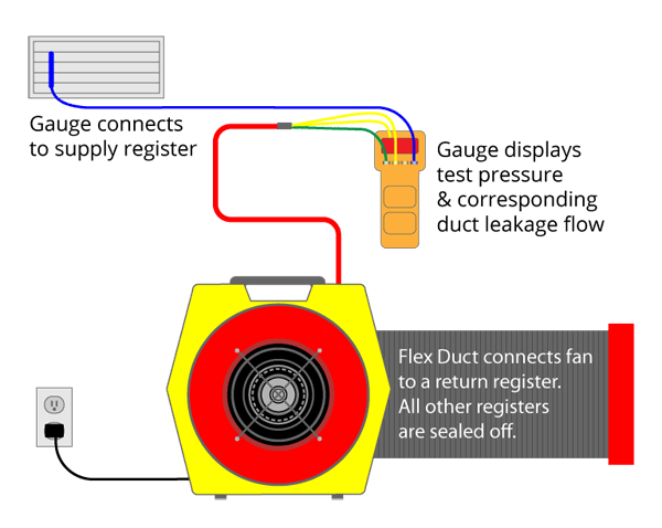 Duct Leakage Test Energy Calc Services Florida