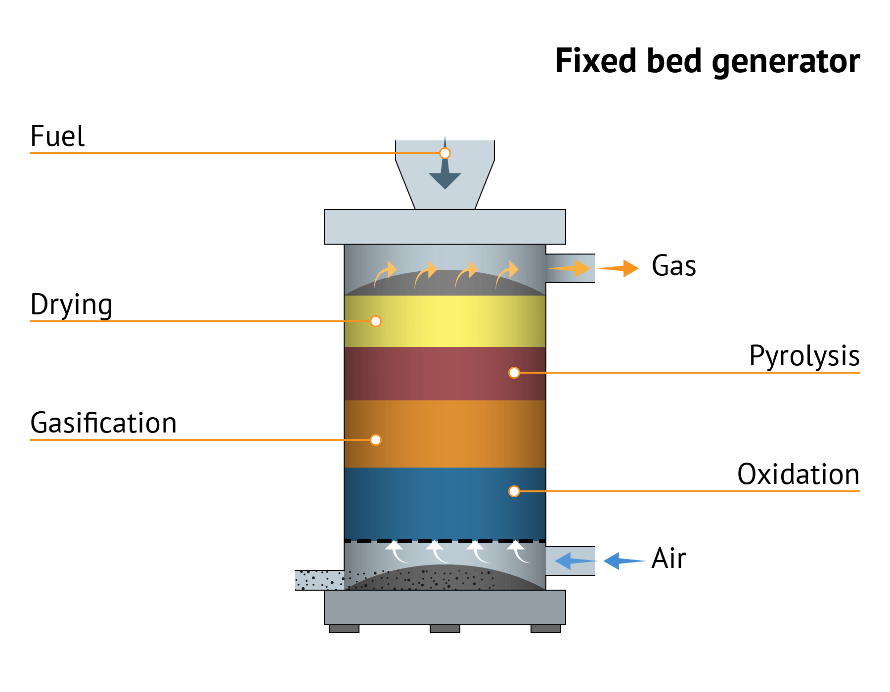 Fixed bed generator Glossary Energy Encyclopedia