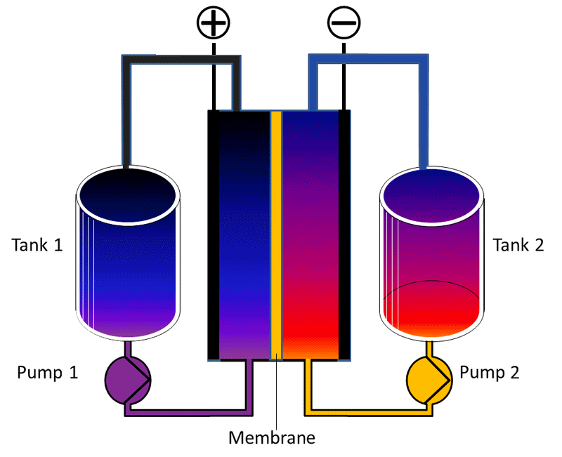 Longlasting, Minimum Maintenance Flow Battery Unveiled Energy Matters