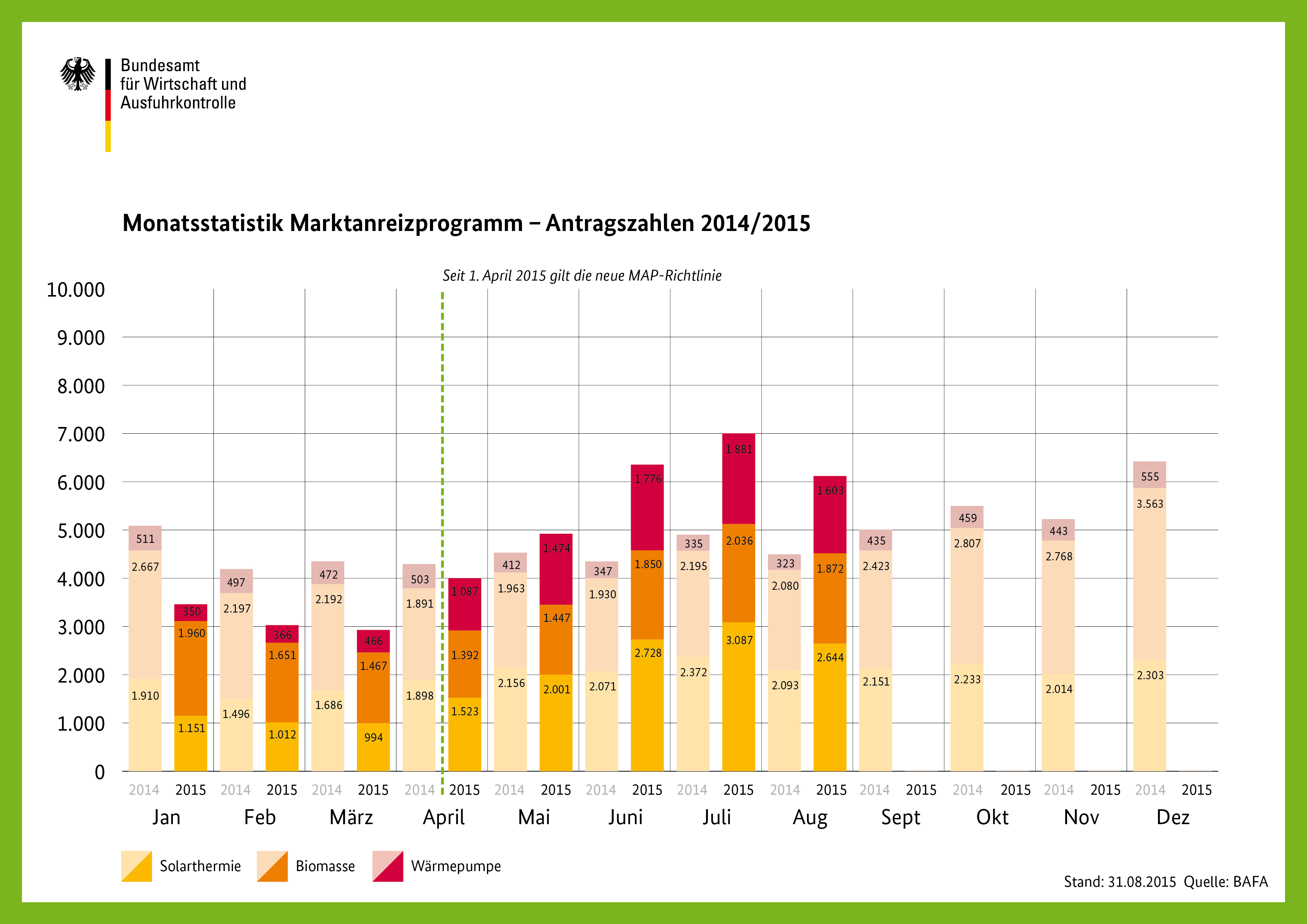 Wie entwickelt sich die Nachfrage im Marktanreizprogramm für Förderung