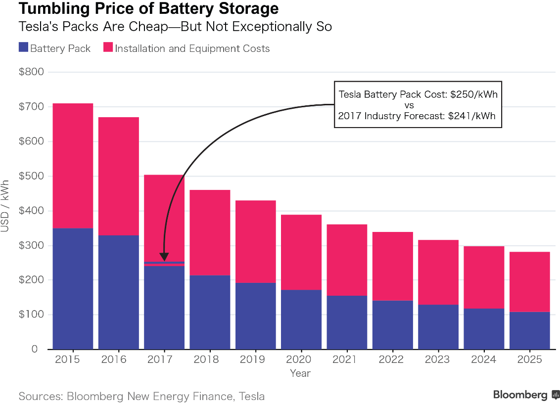 Does size matter? The economics of the gridscale storage Energy