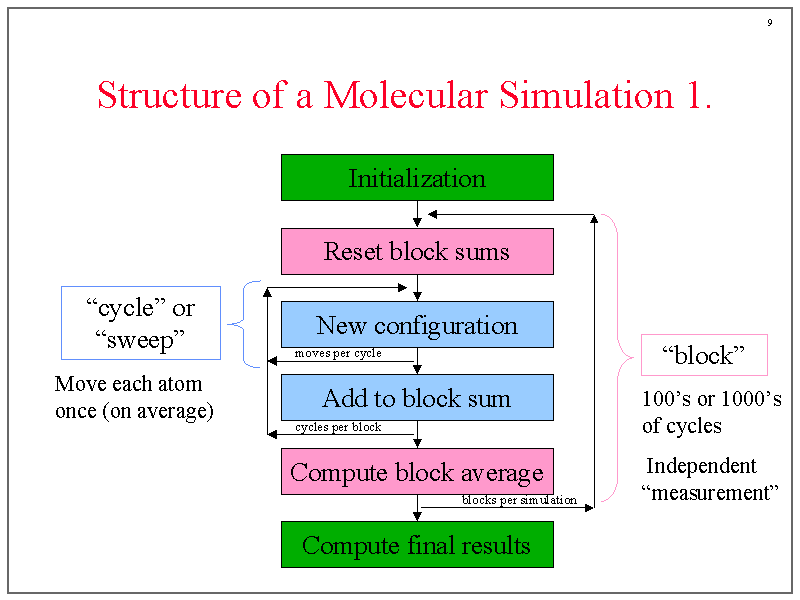 Structure of a Molecular Simulation 1.