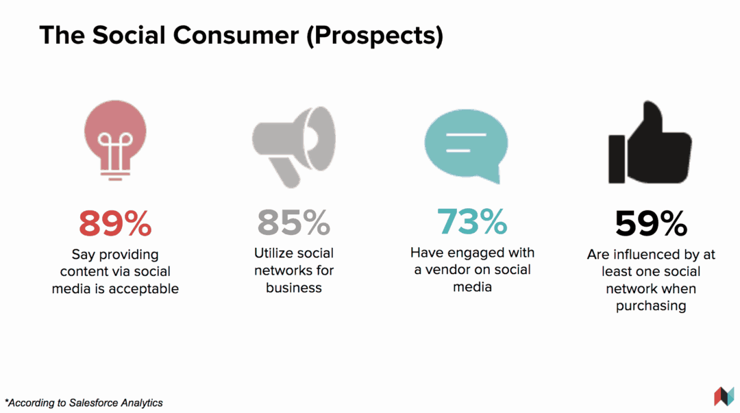 Social Selling A Complete Guide for Sales Reps in 2021