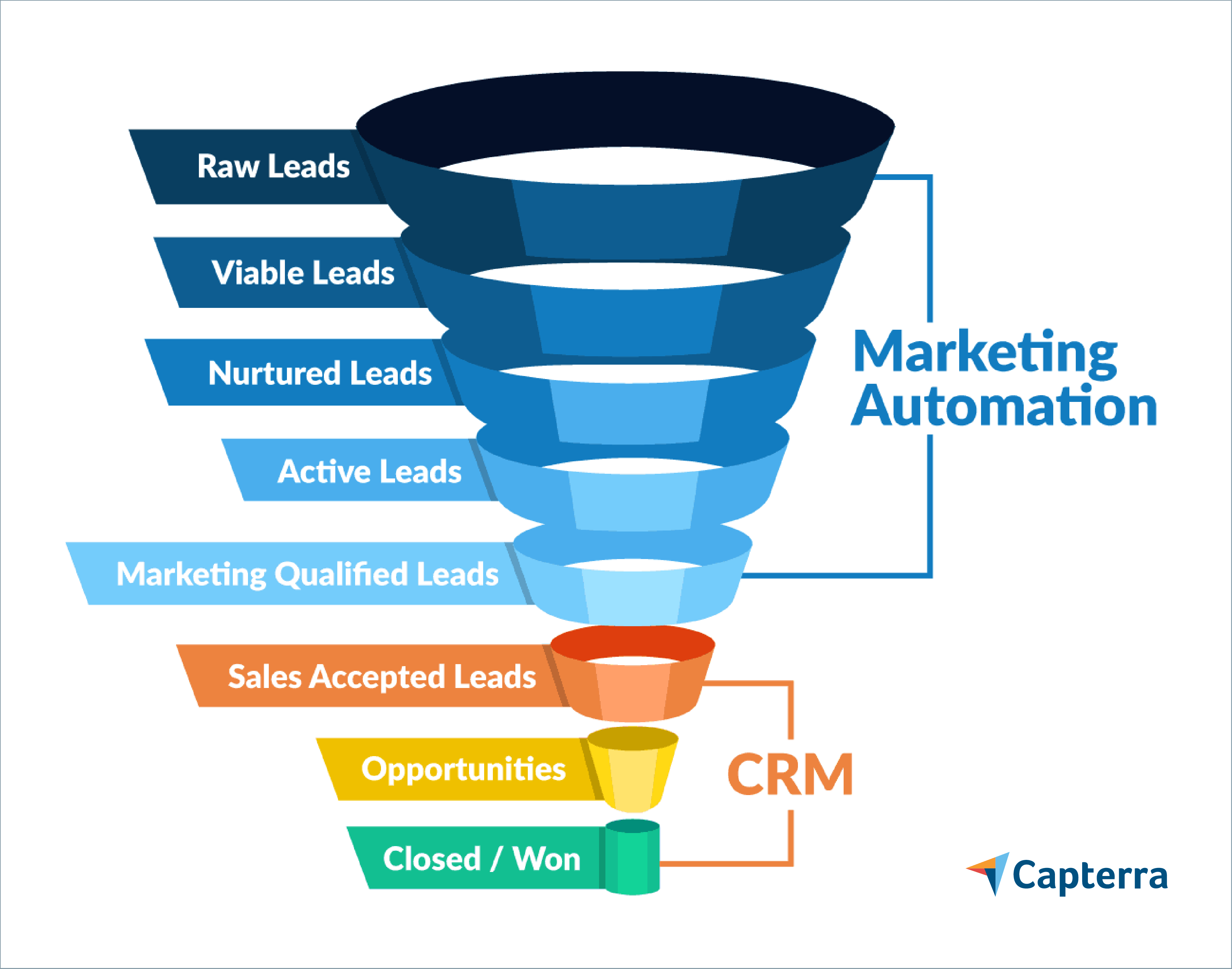CRM Process Everything You Need to Know about CRM
