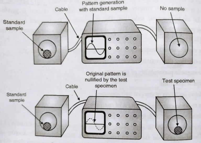 Eddy current testing Principle, Applications, Advantages, Limitations