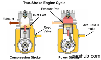 Two Stroke Cycle Engine: Which is Better one, Two Stroke or Four Stroke